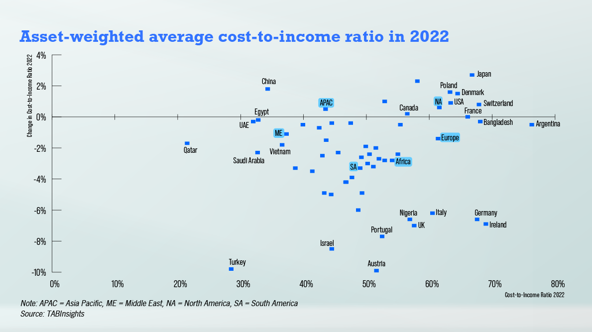 Qatari banks most efficient worldwide with 21.5 average